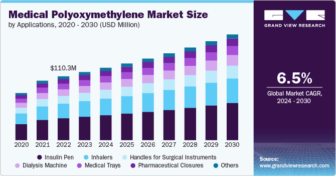 Medical Polyoxymethylene Market Size, 2024 - 2030