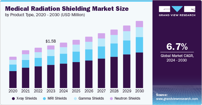 Medical Radiation Shielding market size and growth rate, 2024 - 2030