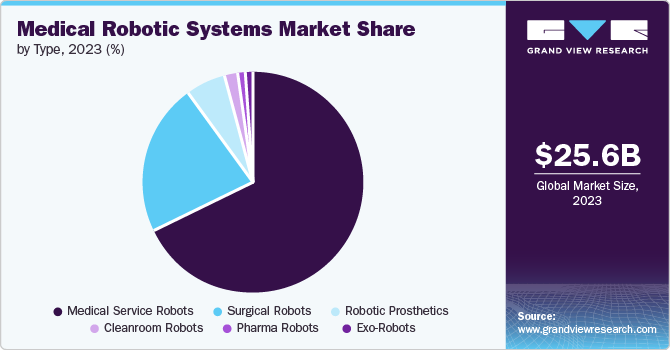 Medical Robotic Systems Market Share by Type, 2023 (%)