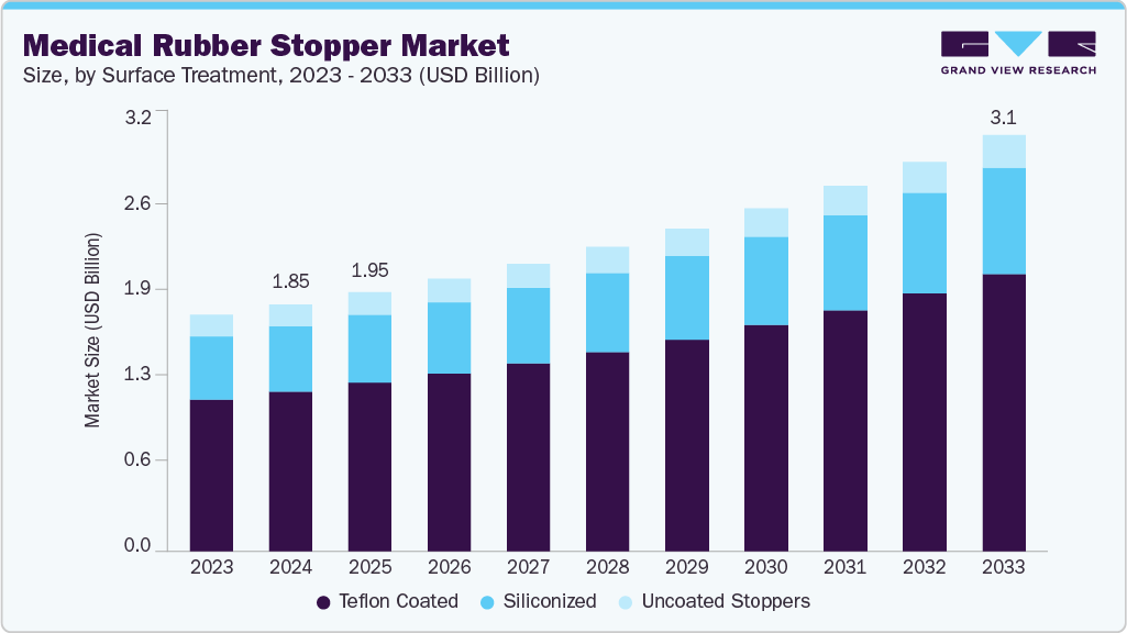 Medical rubber stopper market size and growth forecast (2023-2033) Medical rubber stopper market size and growth forecast (2023-2033)
