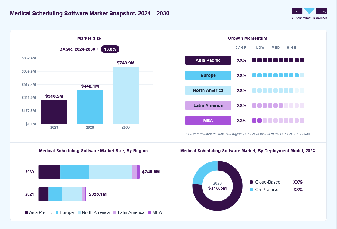 Medical scheduling software market overview: Grand View Research estimates the global market size at USD 318.5 million in 2023, projected to grow from USD 448.1 million in 2026 to USD 749.9 million by 2030 at a 13% CAGR, with regional growth momentum.