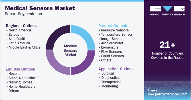 Medical Sensors Market Report Segmentation