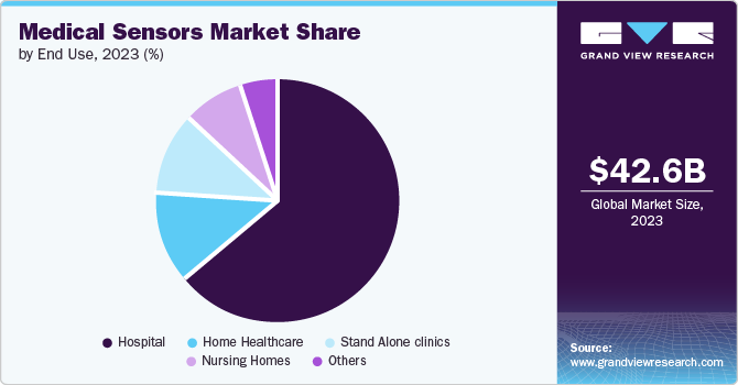 Medical Sensors Market Share by End Use, 2023 (%)