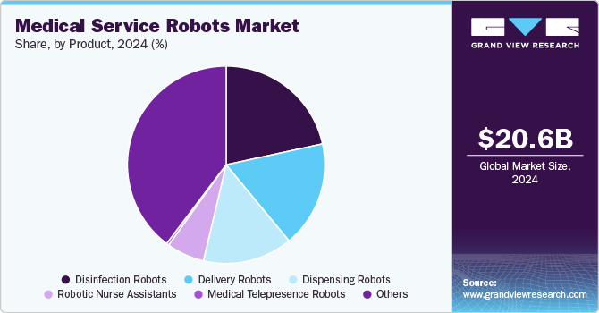 Medical Service Robots Market Share, By Product, 2024 (%)