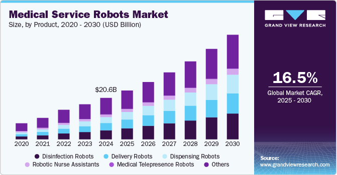 Medical Service Robots Market Size, by Product, 2020 - 2030 (USD Billion)