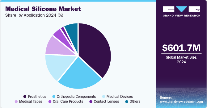 Medical Silicone Market Share, By Application 2024, (%)