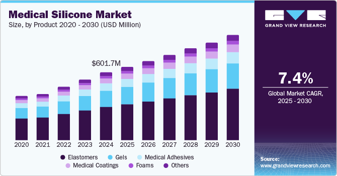 Medical Silicone Market Size, By Product 2020 - 2030 (USD Million)