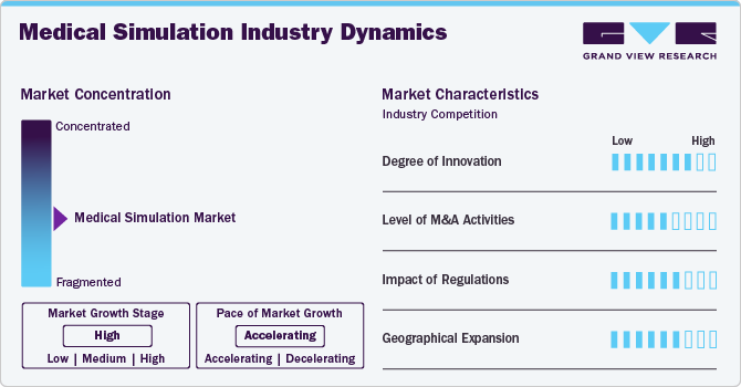 Medical Simulation Industry Dynamics