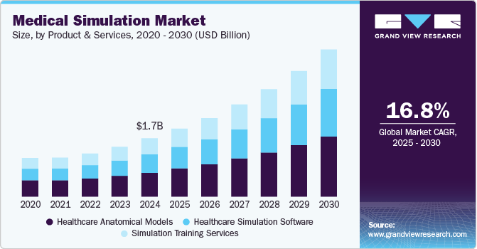 Medical Simulation Market Size, By Product & Services, 2020 - 2030 (USD Billion)