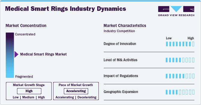 Medical Smart Rings Industry Dynamics