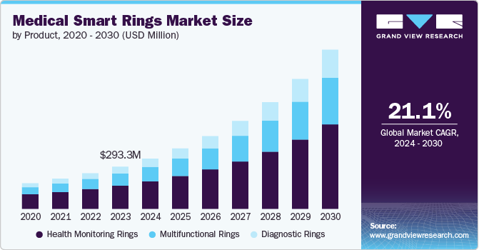 Medical Smart Rings Market Size, 2024 - 2030