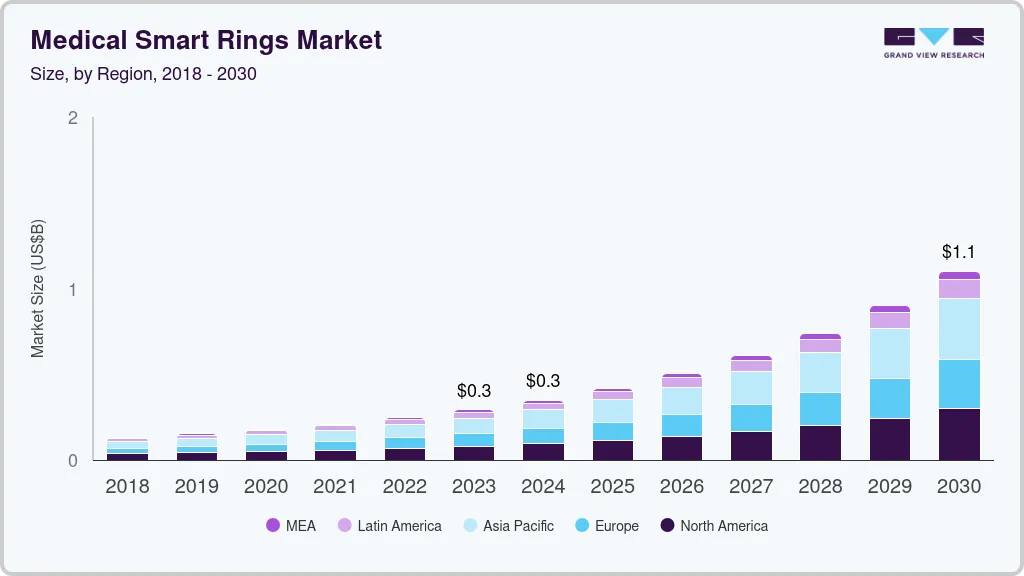 Medical smart rings market size by region, and growth forecast (2024-2030) Medical smart rings market size by region, and growth forecast (2024-2030)