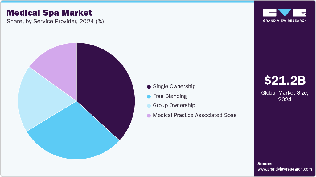 Medical Spa Market Share Medical Spa Market Share