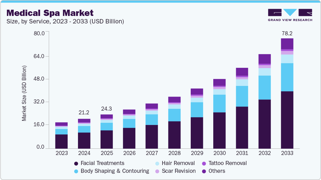 Medical spa market size and growth forecast (2023-2033) Medical spa market size and growth forecast (2023-2033)