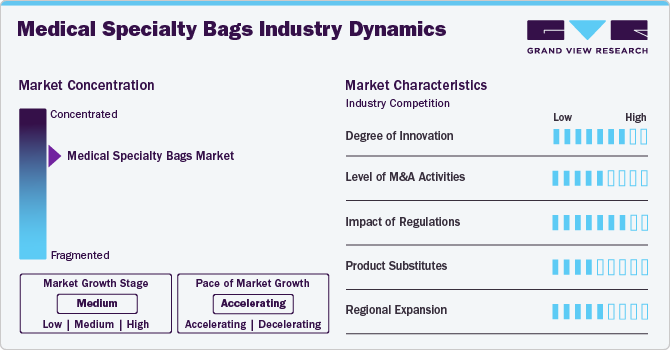 Medical Specialty Bags Industry Dynamics