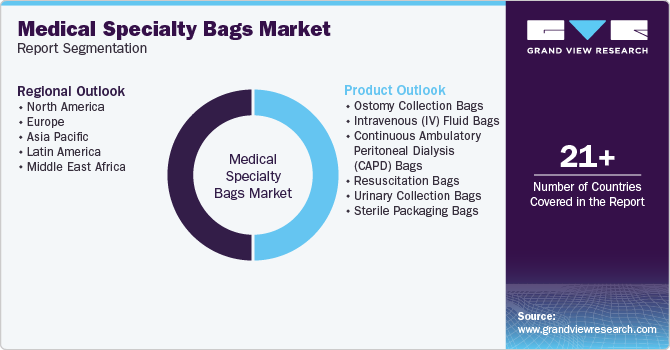 Medical Specialty Bags Market Report Segmentation