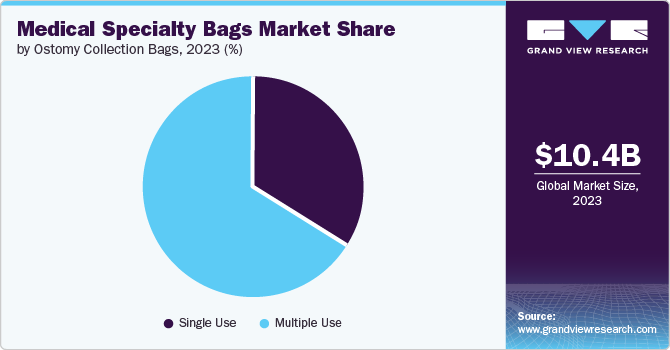 Medical Specialty Bags Market share and size, 2023