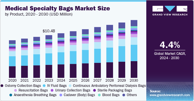 Medical Specialty Bags Market size and growth rate, 2024 - 2030