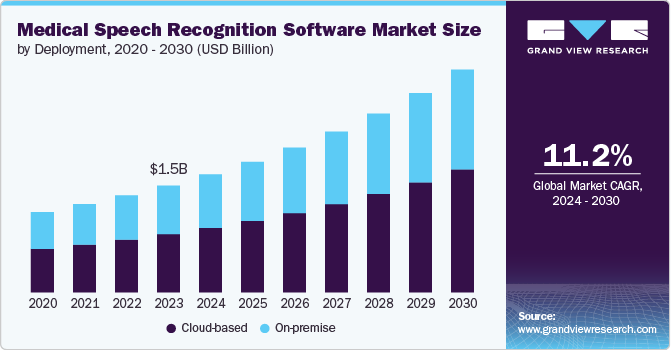 Medical Speech Recognition Software Market Size, 2024 - 2030