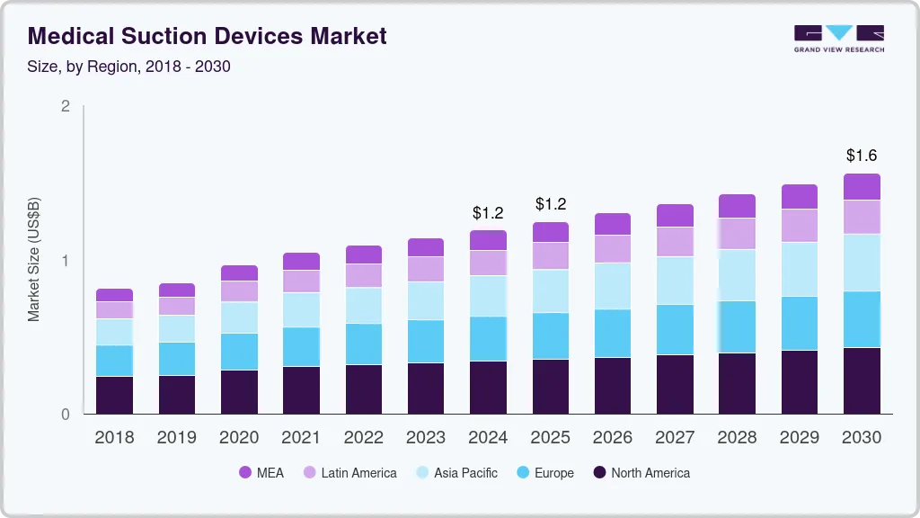 Medical suction devices market size by region, and growth forecast (2025-2030) Medical suction devices market size by region, and growth forecast (2025-2030)