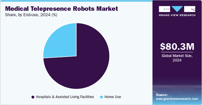 Medical Telepresence Robots Market Share, By End-use, 2024 (%)