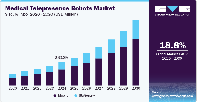 Medical Telepresence Robots Market Size, By Type, 2020 - 2030 (USD Million)