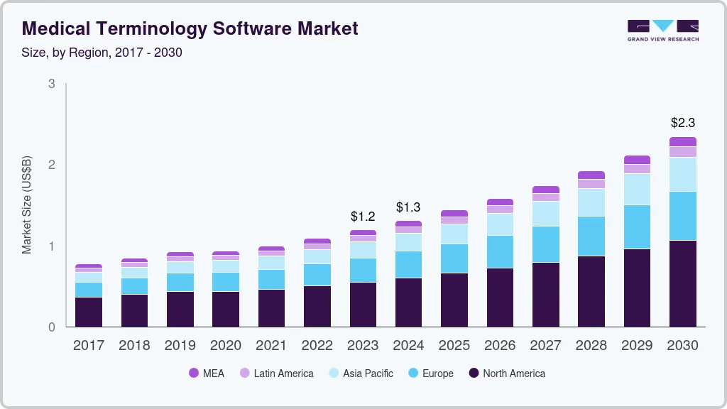 Medical terminology software market size by region, and growth forecast (2017-2030) Medical terminology software market size by region, and growth forecast (2017-2030)