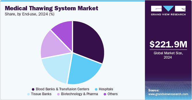 Medical Thawing System Market Share, by End-use, 2024 (%)