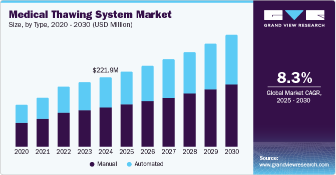 Medical Thawing System Market Size, by Type, 2020 - 2030 (USD Million)