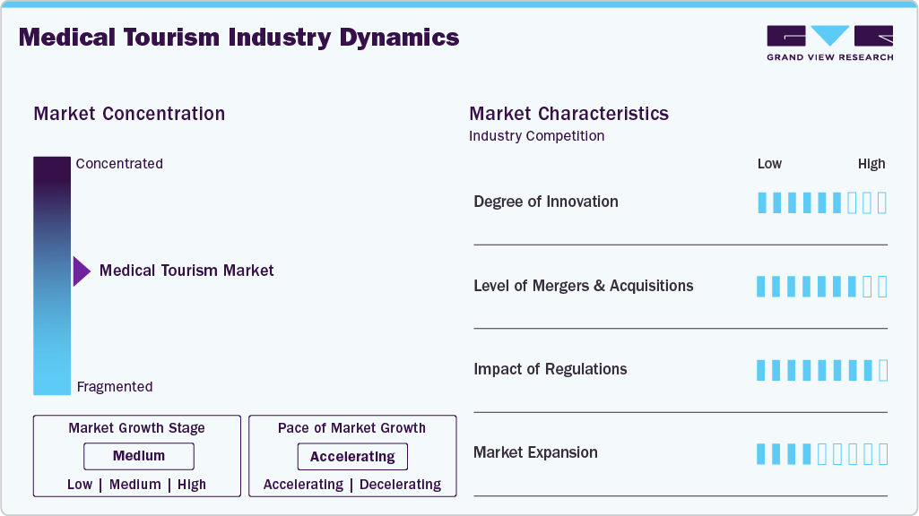 Medical Tourism Industry Dynamics Medical Tourism Industry Dynamics