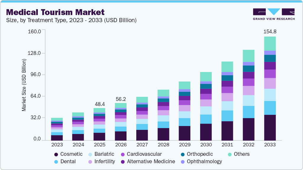 Medical tourism market size and growth forecast (2023-2033) Medical tourism market size and growth forecast (2023-2033)