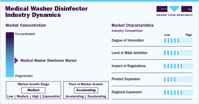 Medical Washer Disinfector Industry Dynamics