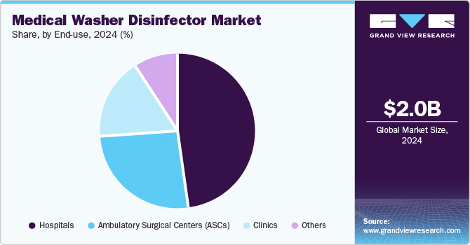 Global Medical Washer Disinfector Market Share, By End Use, 2024 (%)