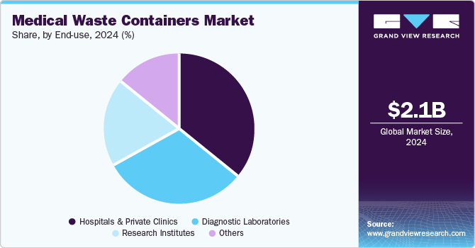 Medical Waste Containers Market Share, by End Use, 2024 (%)