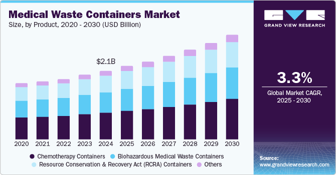 Medical Waste Containers Market Size, by Product, 2020 - 2030 (USD Billion)