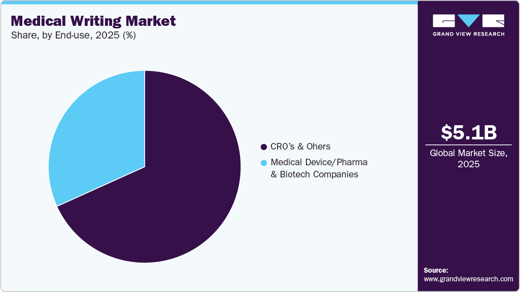 Medical Writing Market Share Medical Writing Market Share
