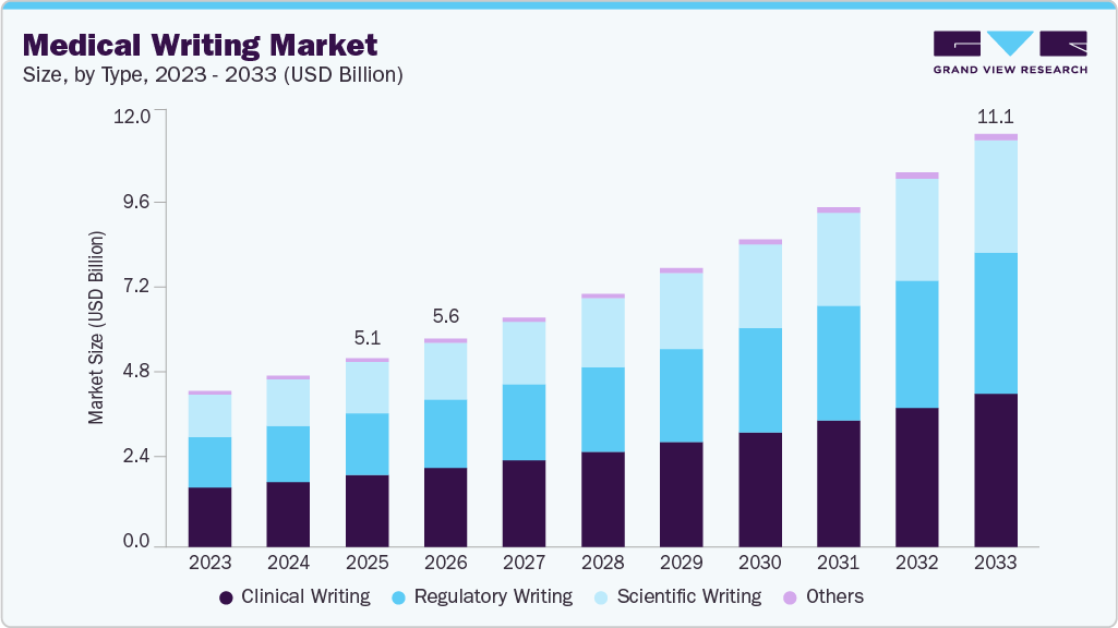 Medical writing market size and growth forecast (2023-2033) Medical writing market size and growth forecast (2023-2033)