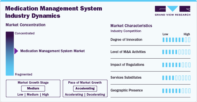 Medication Management System Market Concentration & Characteristics