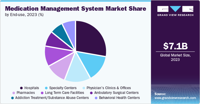 Medication Management System market share and size, 2023
