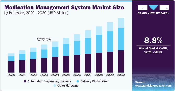 Medication Management System market size and growth rate, 2024 - 2030