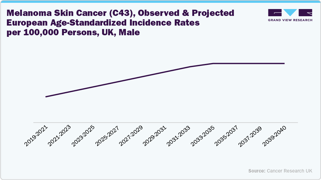 Melanoma Skin Cancer (C43), Observed and Projected European Age-Standardized Incidence Rates per 100,000 Persons, UK, Male Melanoma Skin Cancer (C43), Observed and Projected European Age-Standardized Incidence Rates per 100,000 Persons, UK, Male