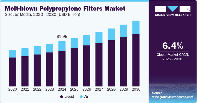 Melt-blown Polypropylene Filters Market Size, By Media, 2020 - 2030 (USD Billion)