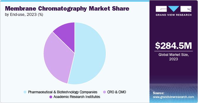 Membrane Chromatography Market share and size, 2023