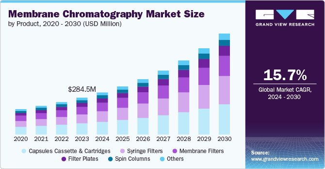 Membrane Chromatography Market size and growth rate, 2024 - 2030