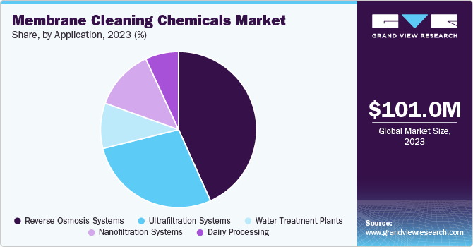 Membrane Cleaning Chemicals Market Share, By Application, 2023 (%)