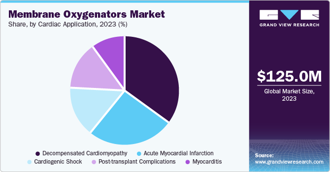 Membrane Oxygenators Market Share by Cardiac Application, 2023 (%)