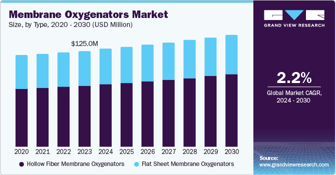 Membrane Oxygenators Market Size by Type, 2020 - 2030 (USD Billion)