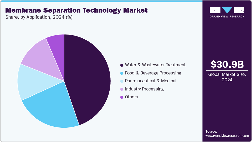 Membrane Separation Technology Market Share Membrane Separation Technology Market Share