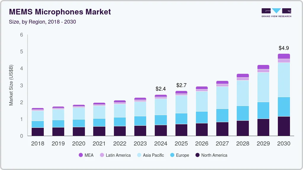 MEMS microphones market size by region, and growth forecast (2024-2030) MEMS microphones market size by region, and growth forecast (2024-2030)