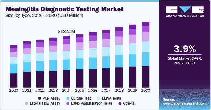 Meningitis Diagnostic Testing Market Size, by Type, 2020 - 2030 (USD Million)